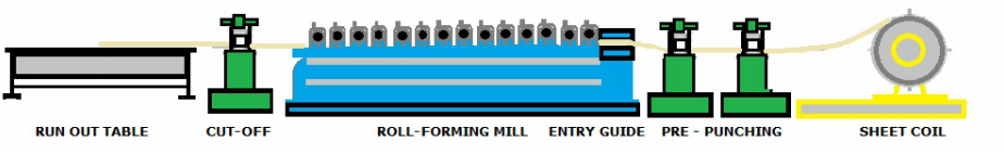 ROLL FORMING PROCESS