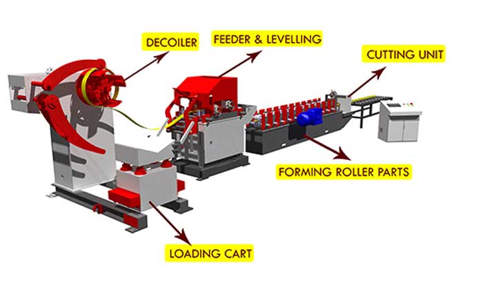 What are the main components of a roll forming machine?