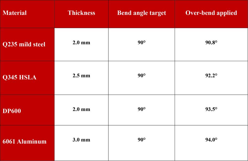 Springback Compensation in Cold Forming Process