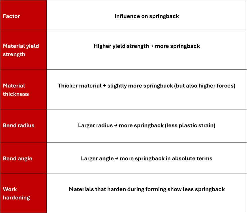 Springback Compensation in Cold Forming Process