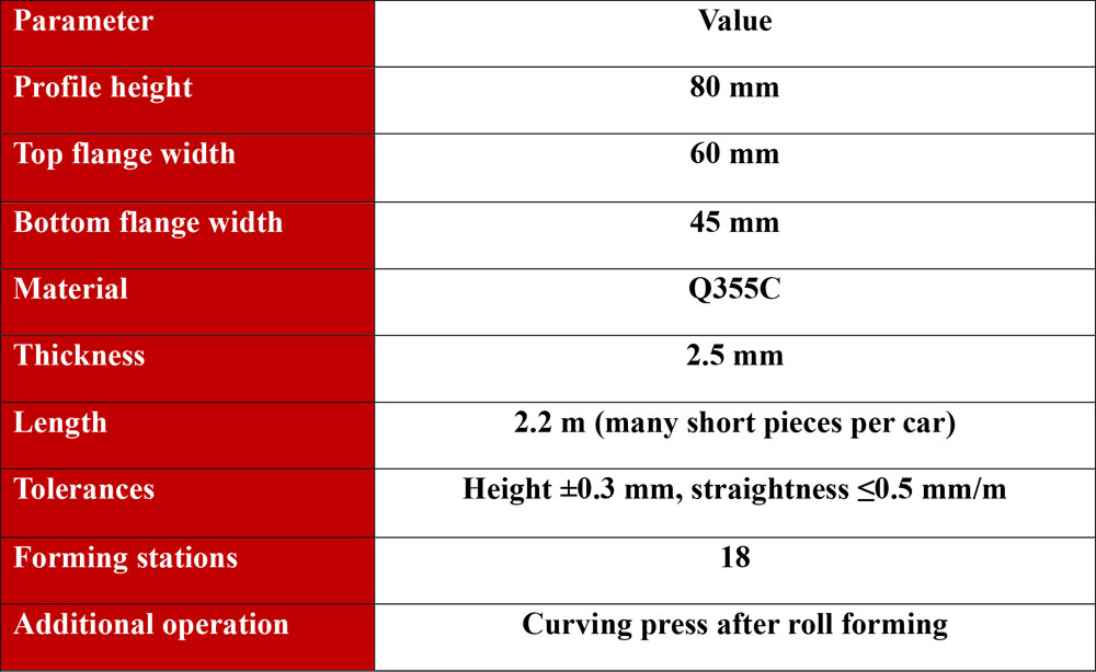 Roll Forming for Railway Car Bodies